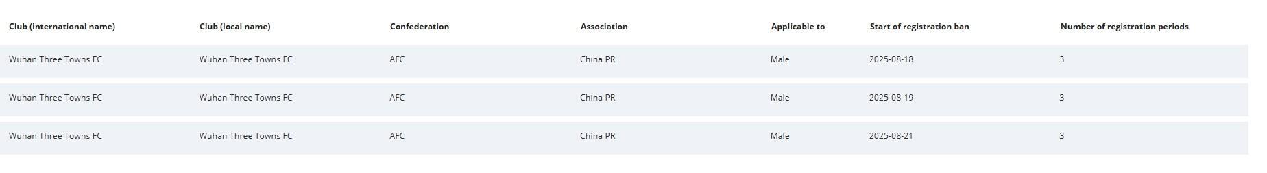 mk体育直播-FIFA官方：武汉三镇新增3条转会注册禁令，处罚期3个窗口