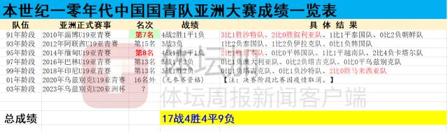 ​U20亚洲杯没有任务指标 中国国青可否复制2014？