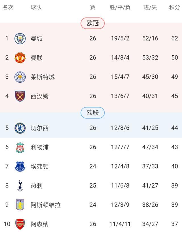 mk直播-【观察】英超六强集体发威 争四会“回归传统”吗？