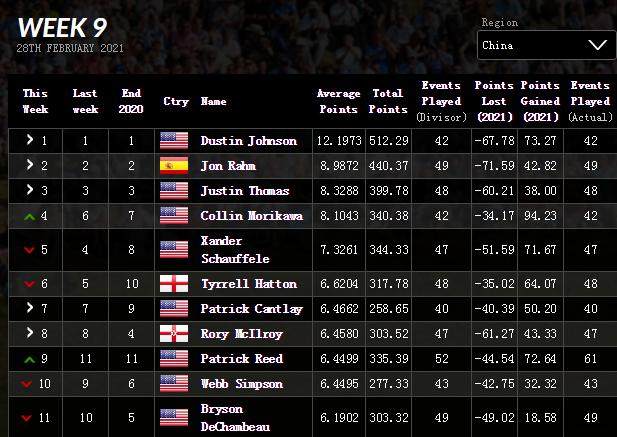 mk体育Amk-高尔夫世界排名：伍兹下降三位 小科达杀入女子前3