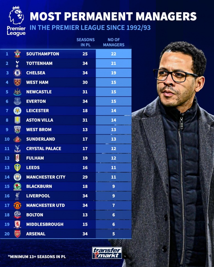 mk体育Amk-英超历史主帅人数排名：圣徒22人最多，热刺21人、切尔西19人